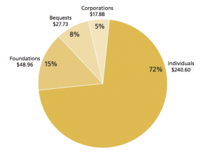 Source: Giving USA Foundation, 2014